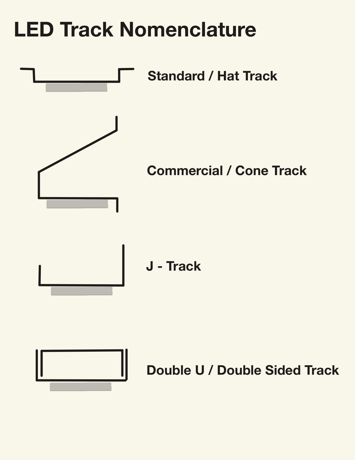 Diagram of the four LED track profiles: Standard/Hat, Commercial/Cone, J-Track, and Double U/Double Sided
